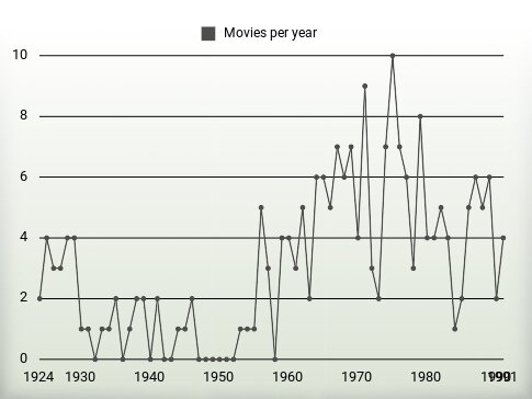 Movies per year