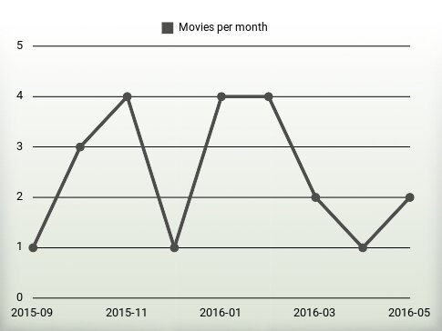 Movies per year