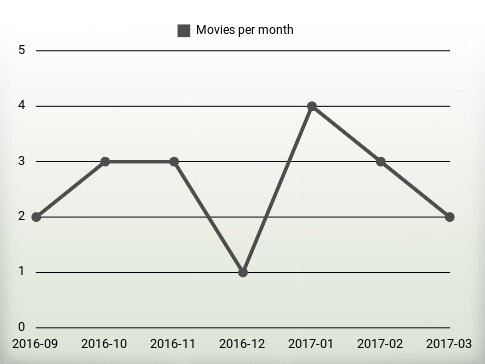 Movies per year