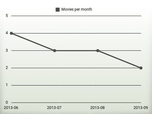 Movies per year