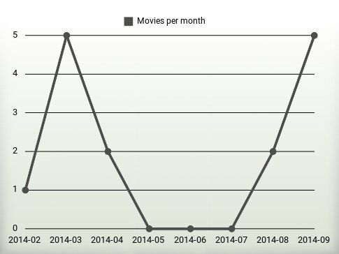 Movies per year