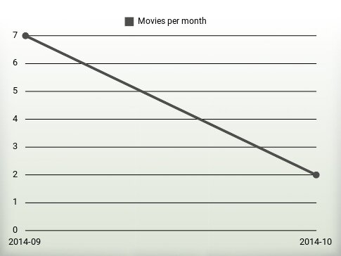 Movies per year