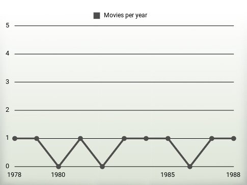 Movies per year