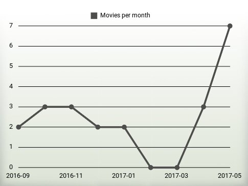 Movies per year