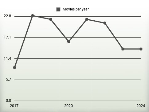 Movies per year