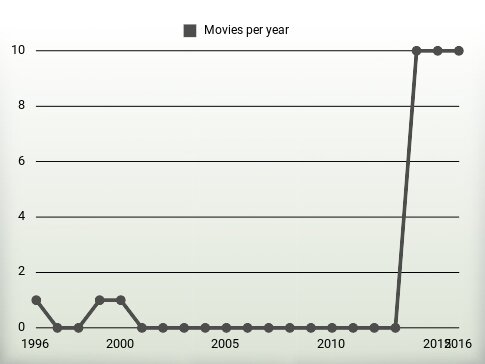 Movies per year