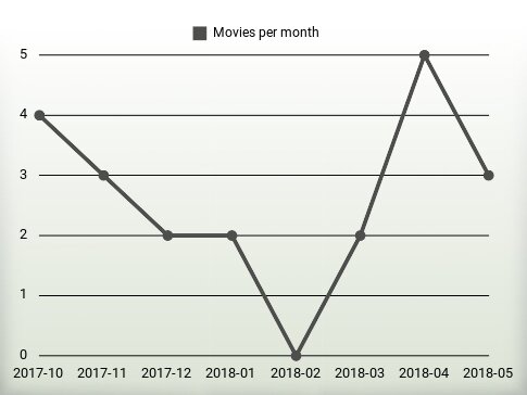 Movies per year