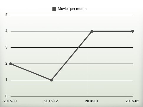 Movies per year