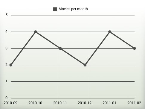 Movies per year