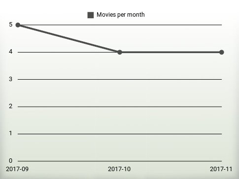 Movies per year