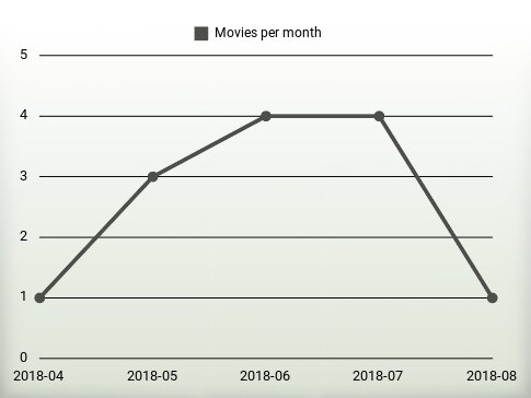 Movies per year