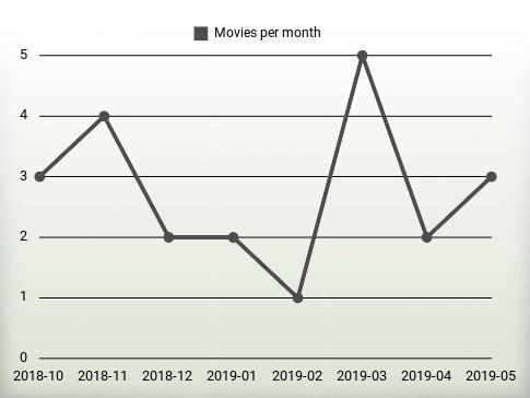 Movies per year