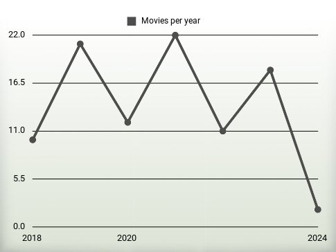 Movies per year