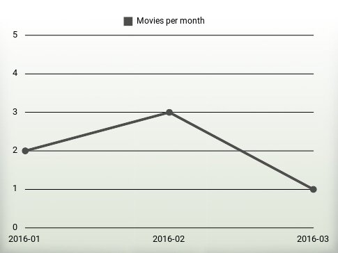 Movies per year