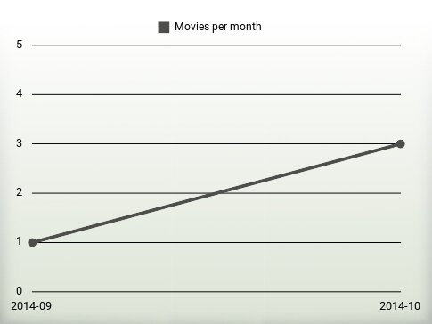 Movies per year