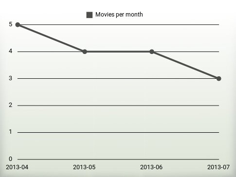 Movies per year