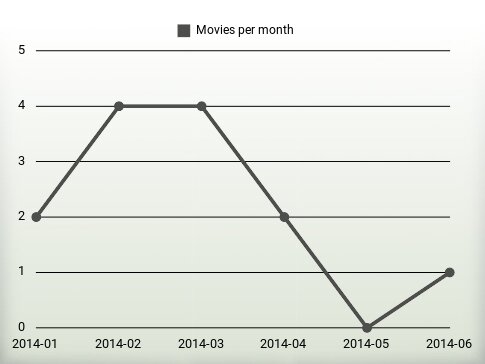 Movies per year