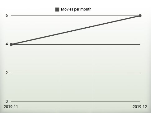 Movies per year