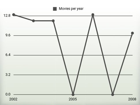 Movies per year