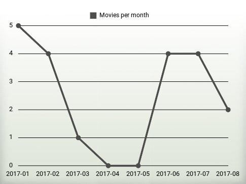 Movies per year