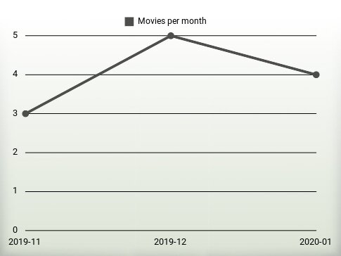 Movies per year