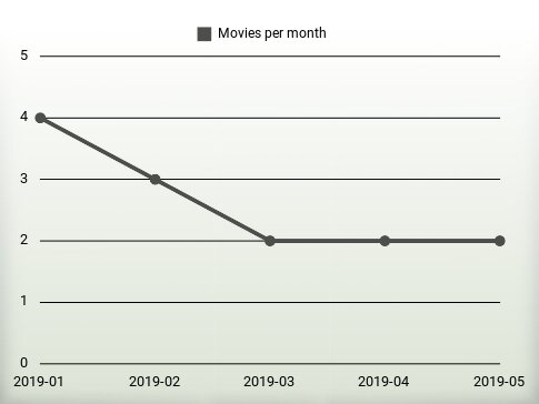 Movies per year