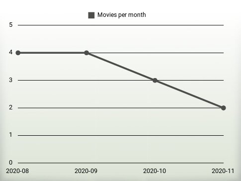 Movies per year