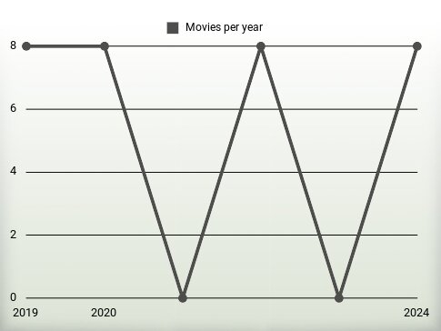 Movies per year