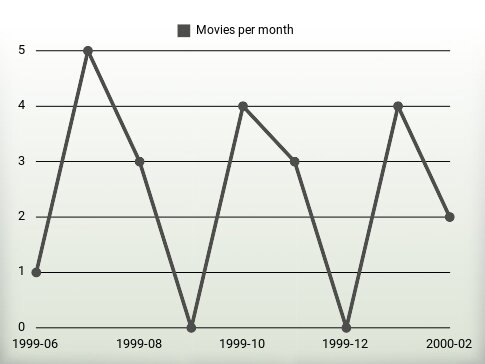 Movies per year