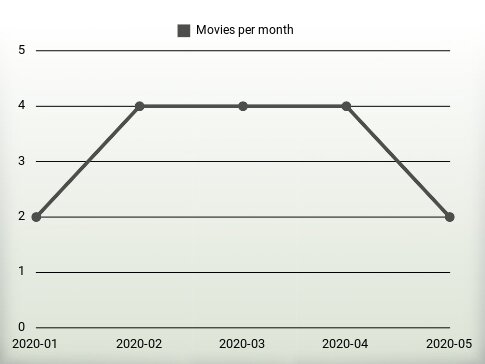 Movies per year