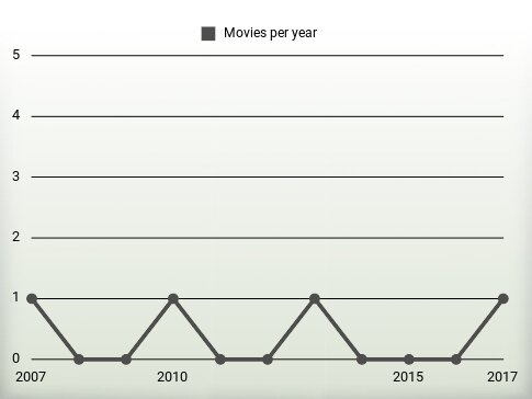 Movies per year