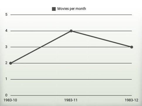 Movies per year