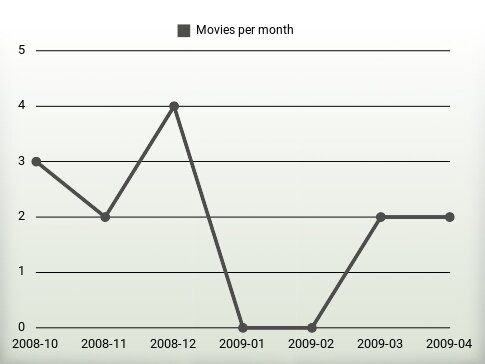 Movies per year