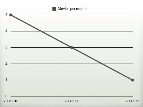 Movies per year