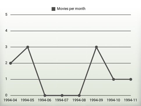 Movies per year