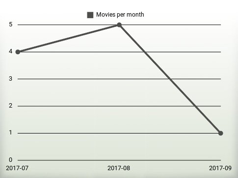 Movies per year