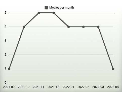 Movies per year