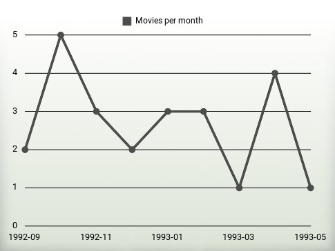 Movies per year