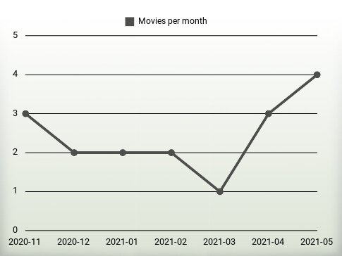 Movies per year