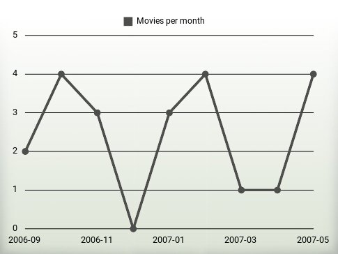 Movies per year