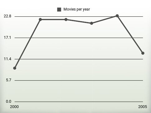 Movies per year