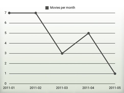 Movies per year