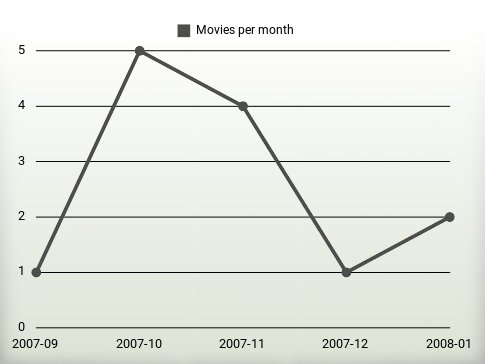 Movies per year