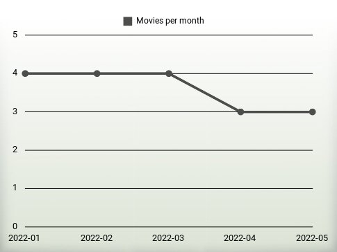 Movies per year