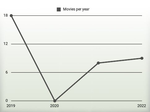 Movies per year