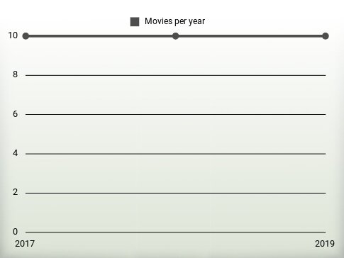 Movies per year