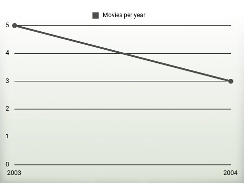 Movies per year