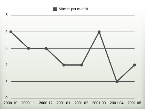 Movies per year