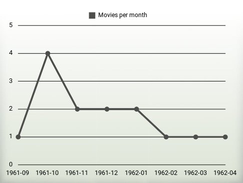 Movies per year