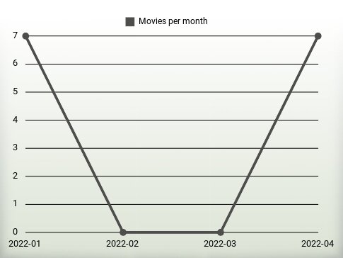 Movies per year